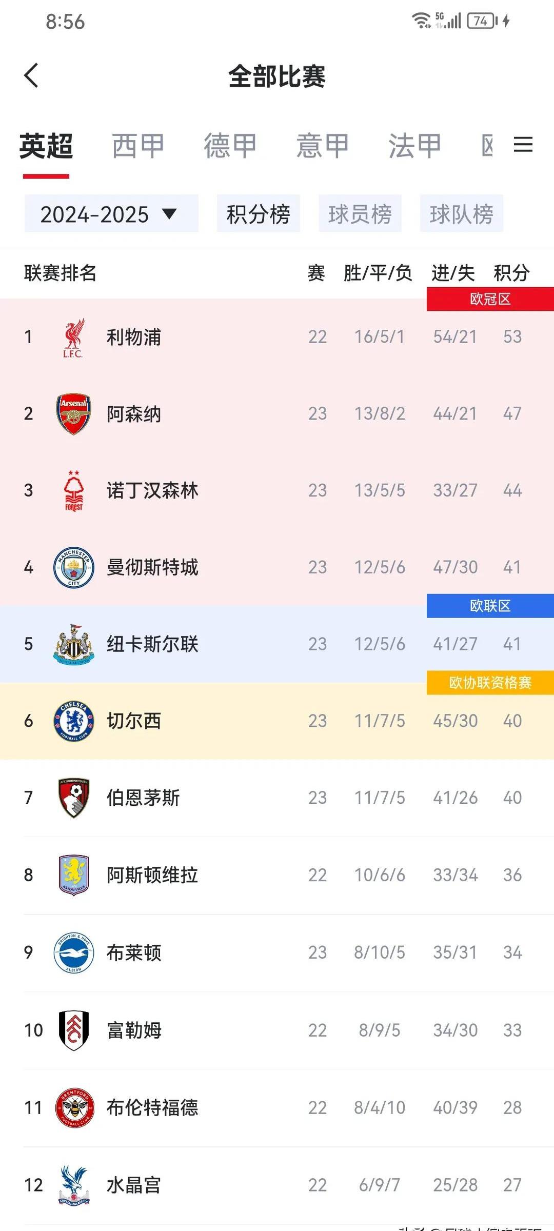 曼城主场大胜，继续领跑积分榜