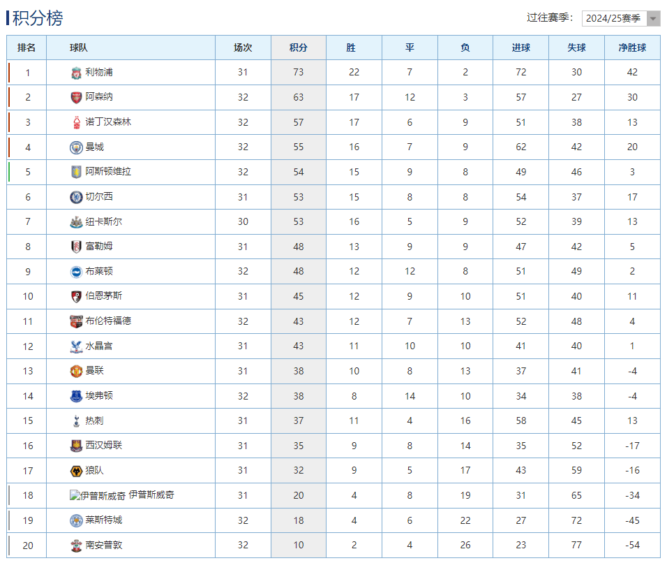曼城主场大胜阿森纳，继续领跑积分榜保持不败