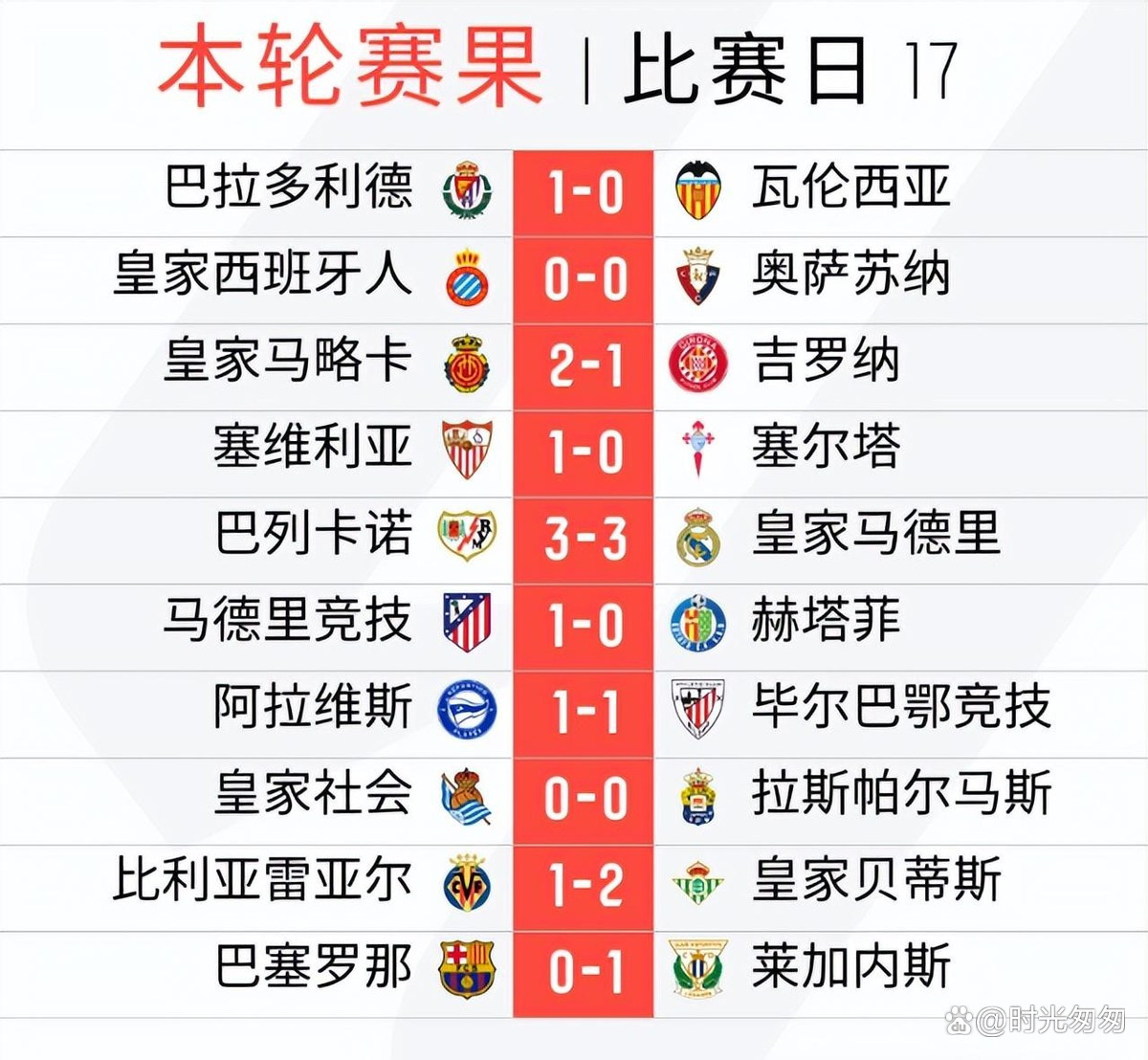 瓦伦西亚战胜巴拉多利德，保持前四形势