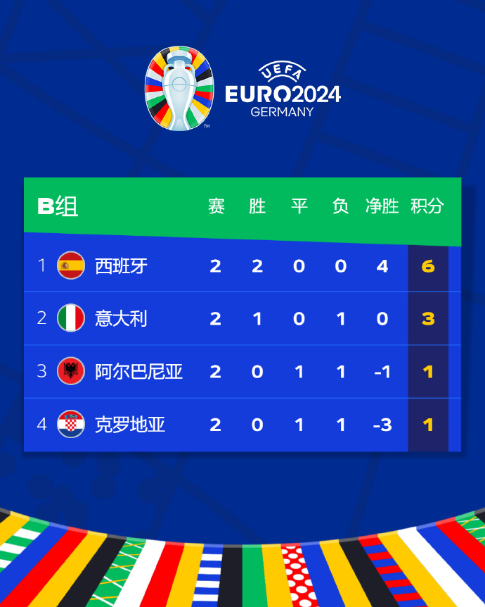 爱游戏登录入口-意大利大胜，提前锁定欧洲杯出线名额