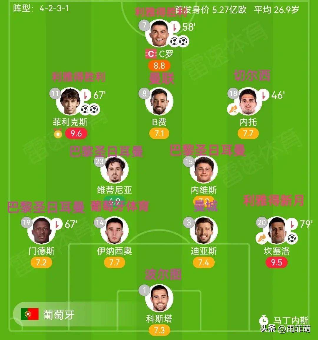 葡萄牙战胜挪威晋级八强